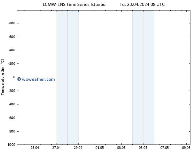 Temperature (2m) ALL TS Tu 23.04.2024 14 UTC