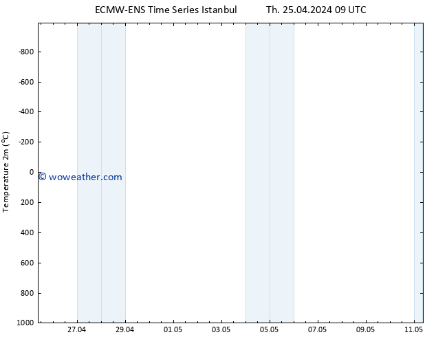 Temperature (2m) ALL TS Th 25.04.2024 15 UTC