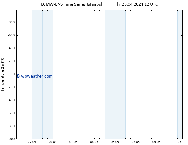 Temperature (2m) ALL TS Su 05.05.2024 12 UTC