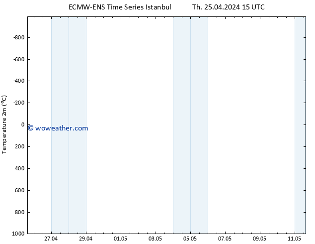 Temperature (2m) ALL TS Sa 11.05.2024 15 UTC