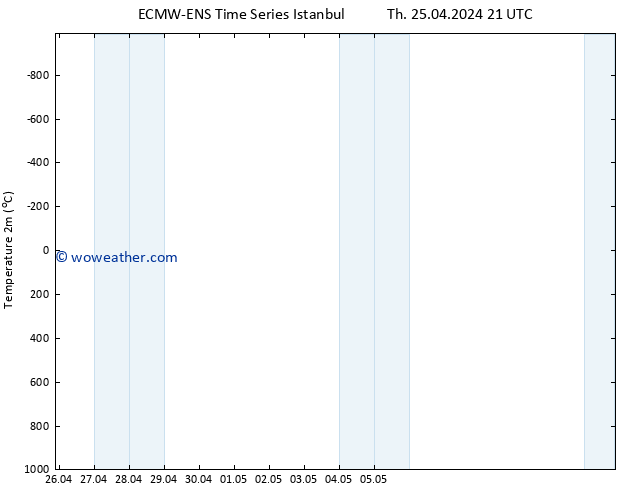 Temperature (2m) ALL TS Mo 29.04.2024 09 UTC