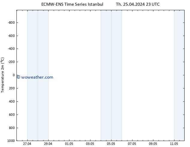 Temperature (2m) ALL TS Sa 27.04.2024 17 UTC