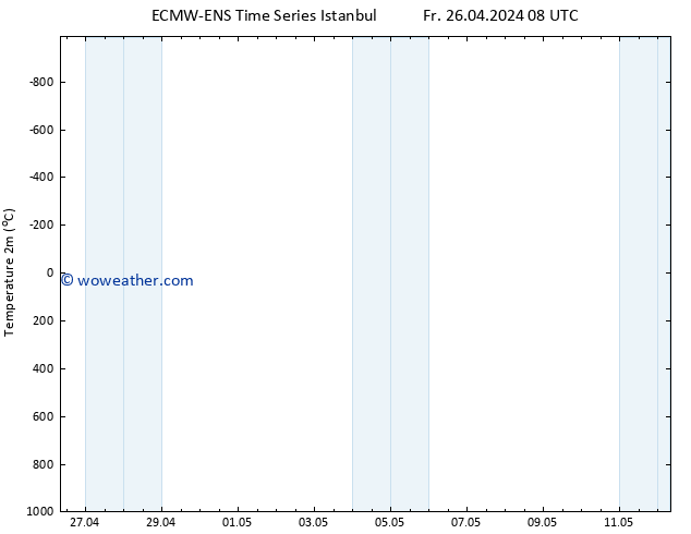 Temperature (2m) ALL TS Fr 26.04.2024 08 UTC