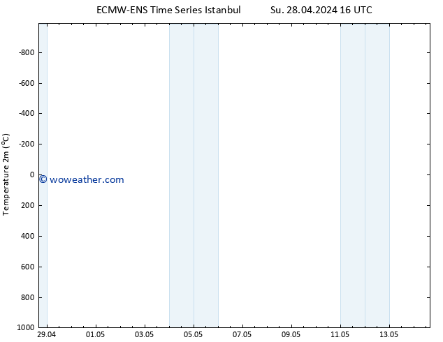 Temperature (2m) ALL TS Mo 29.04.2024 22 UTC