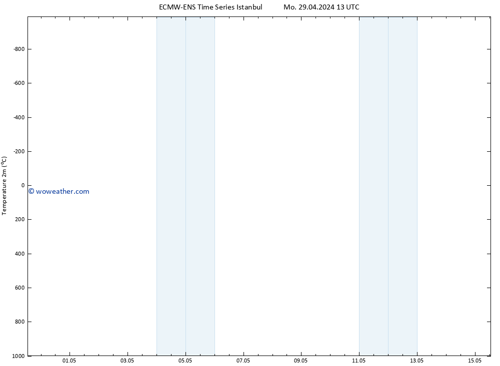 Temperature (2m) ALL TS Tu 30.04.2024 13 UTC