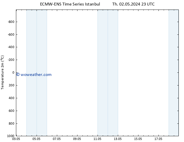 Temperature (2m) ALL TS Sa 11.05.2024 11 UTC