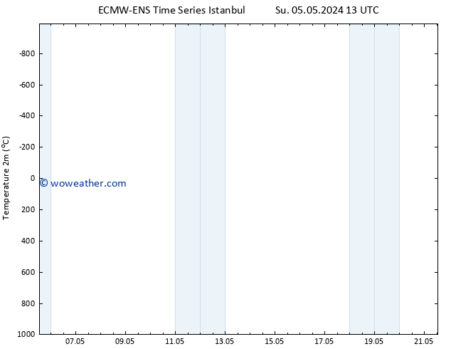 Temperature (2m) ALL TS Tu 07.05.2024 13 UTC