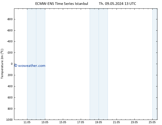 Temperature (2m) ALL TS Tu 21.05.2024 01 UTC