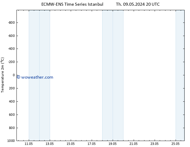 Temperature (2m) ALL TS Su 12.05.2024 02 UTC