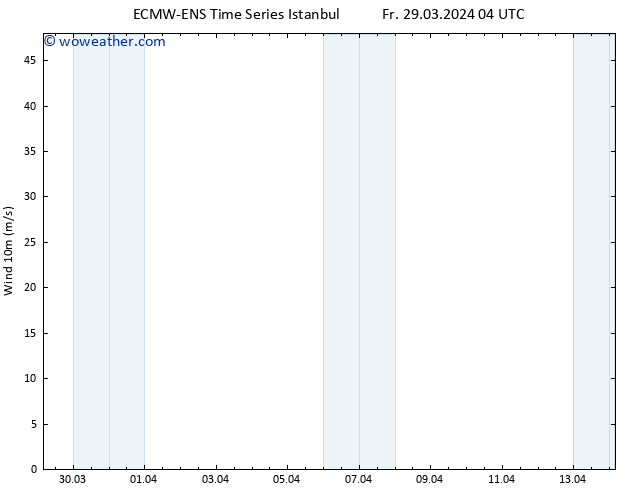 Surface wind ALL TS Fr 29.03.2024 04 UTC