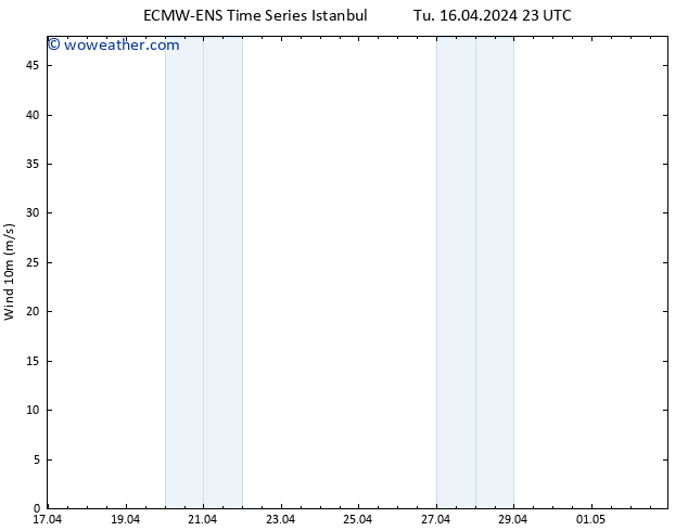 Surface wind ALL TS Th 18.04.2024 05 UTC