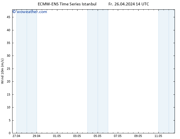 Surface wind ALL TS Fr 26.04.2024 20 UTC