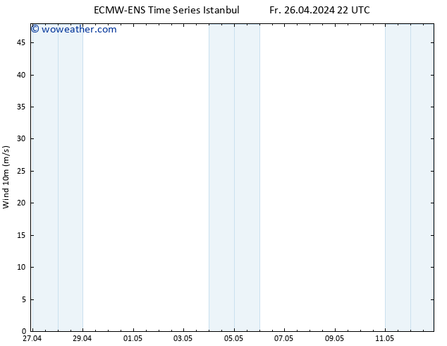 Surface wind ALL TS Su 28.04.2024 22 UTC