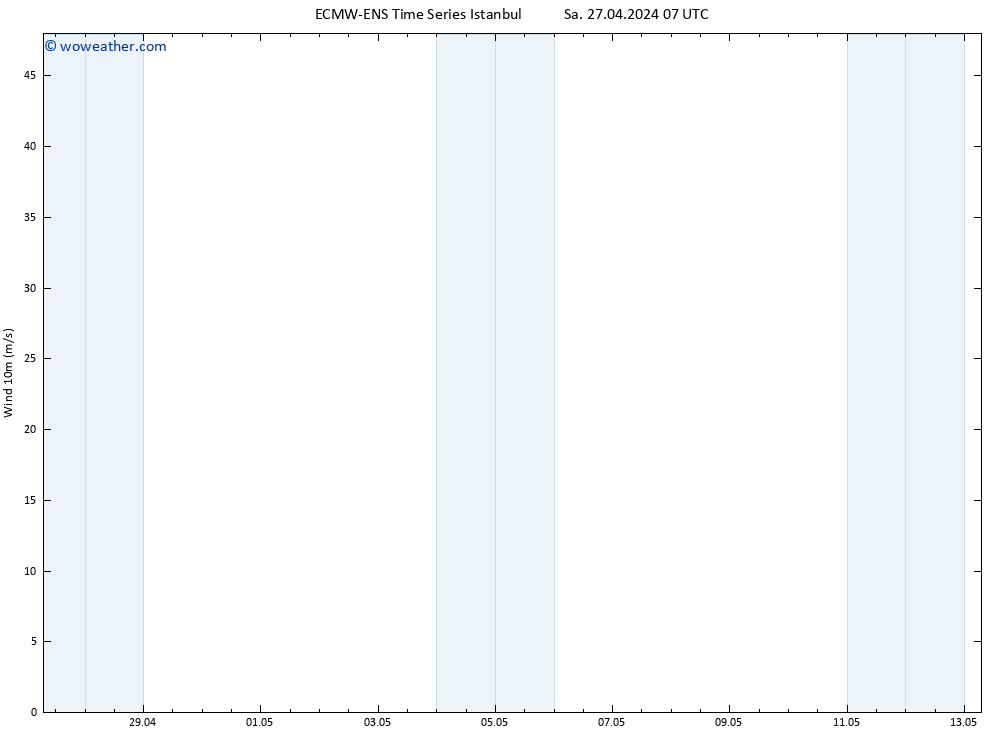 Surface wind ALL TS Sa 27.04.2024 13 UTC