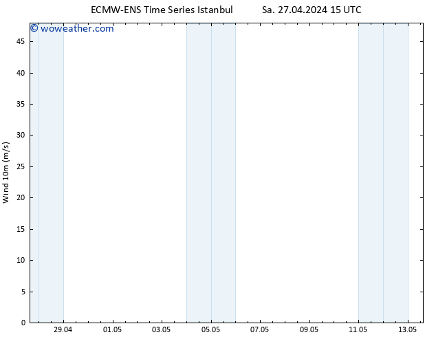 Surface wind ALL TS Sa 27.04.2024 15 UTC