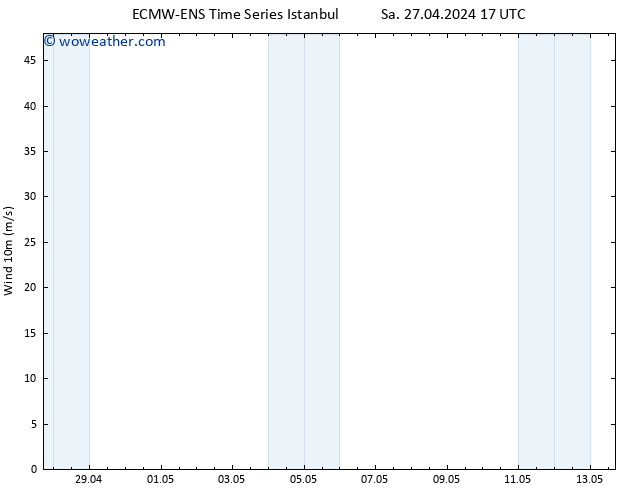 Surface wind ALL TS Sa 27.04.2024 17 UTC