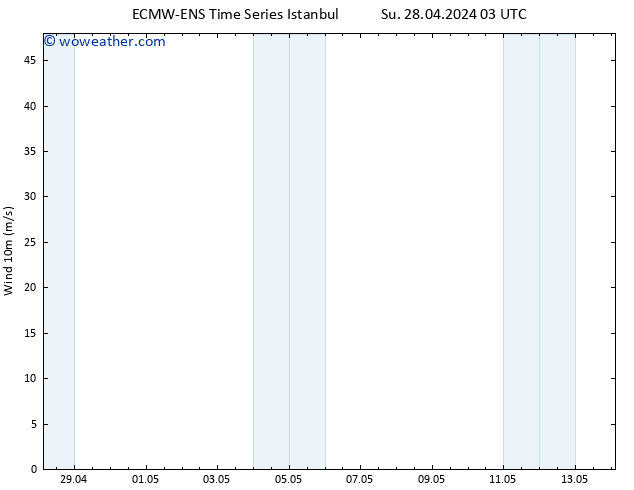 Surface wind ALL TS We 01.05.2024 15 UTC