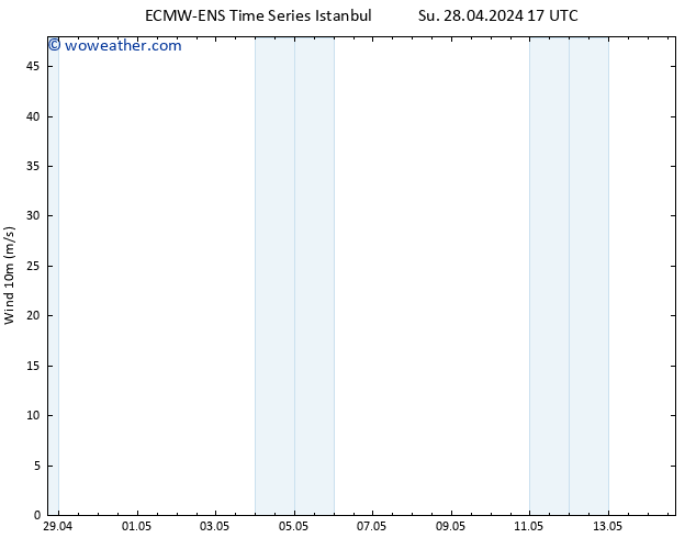 Surface wind ALL TS Fr 03.05.2024 17 UTC