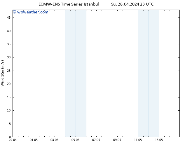 Surface wind ALL TS Mo 29.04.2024 05 UTC