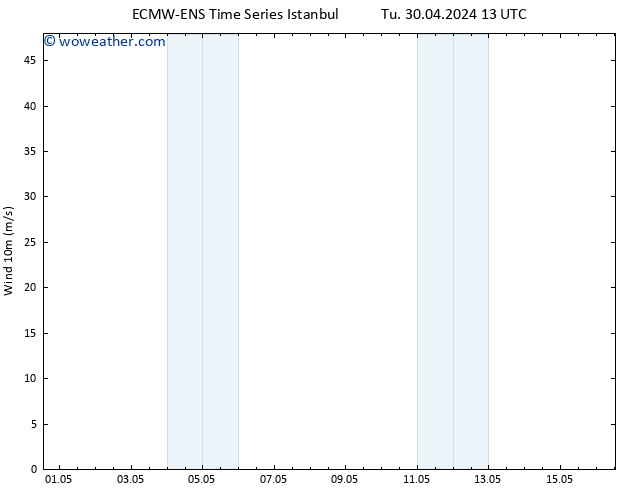 Surface wind ALL TS Mo 06.05.2024 13 UTC