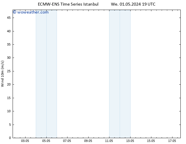 Surface wind ALL TS Fr 03.05.2024 01 UTC