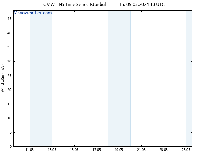 Surface wind ALL TS Su 12.05.2024 13 UTC