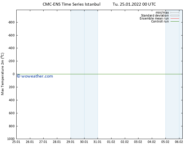 Temperature High (2m) CMC TS Tu 25.01.2022 00 UTC