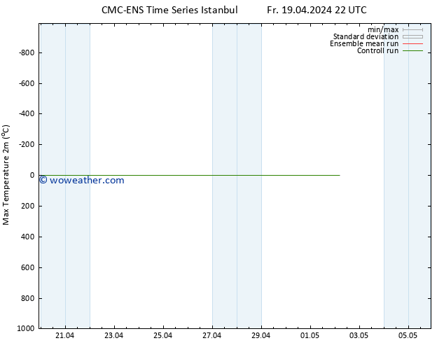 Temperature High (2m) CMC TS Th 02.05.2024 04 UTC