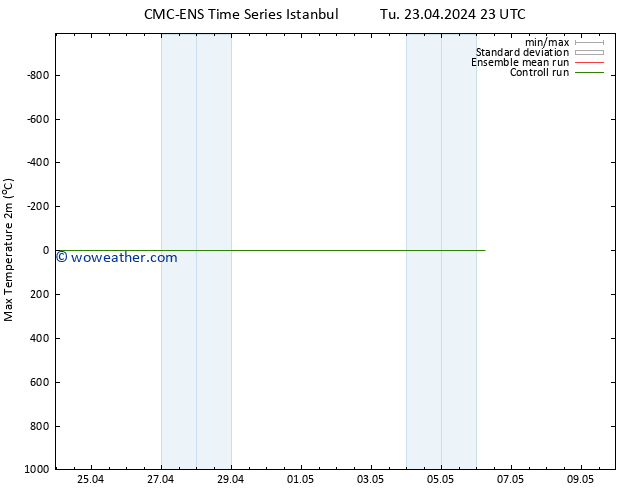 Temperature High (2m) CMC TS We 24.04.2024 23 UTC
