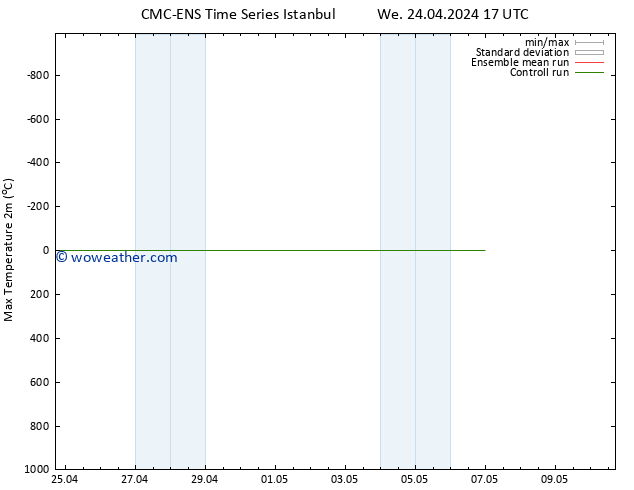 Temperature High (2m) CMC TS We 24.04.2024 17 UTC