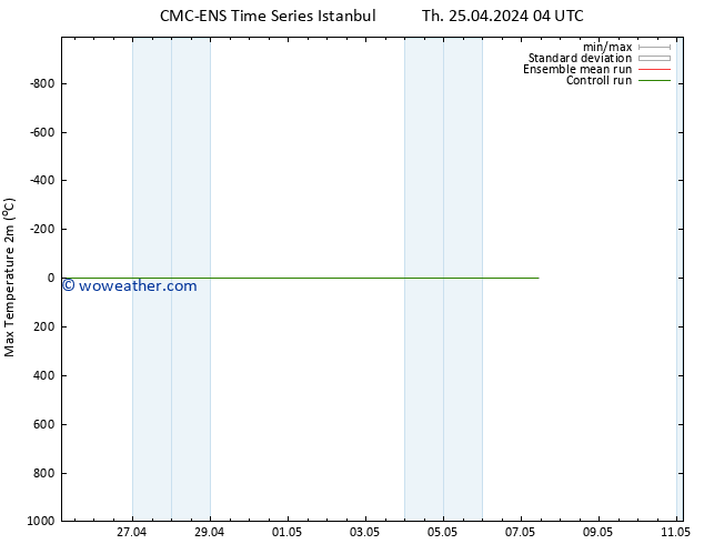 Temperature High (2m) CMC TS Su 05.05.2024 04 UTC