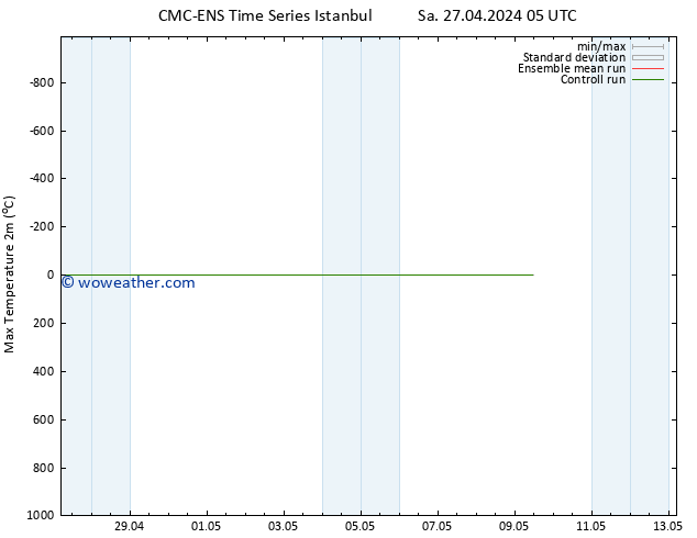 Temperature High (2m) CMC TS Tu 30.04.2024 17 UTC