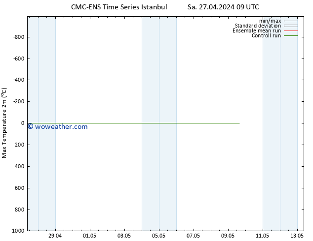 Temperature High (2m) CMC TS Su 28.04.2024 15 UTC