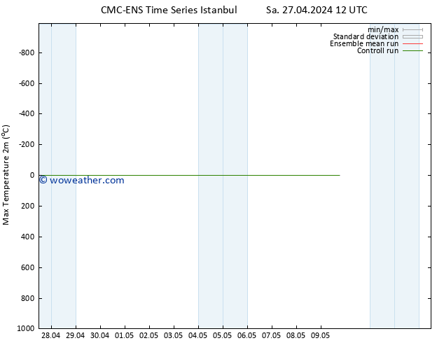 Temperature High (2m) CMC TS We 01.05.2024 00 UTC