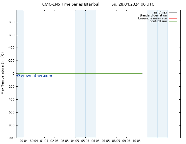 Temperature High (2m) CMC TS Mo 29.04.2024 12 UTC