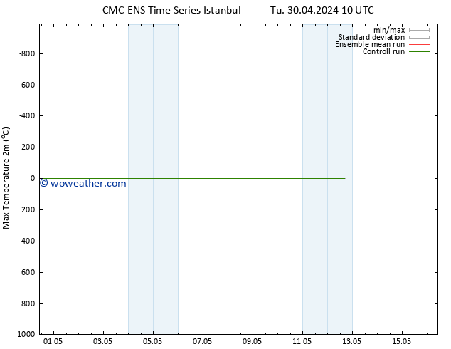 Temperature High (2m) CMC TS Tu 30.04.2024 22 UTC
