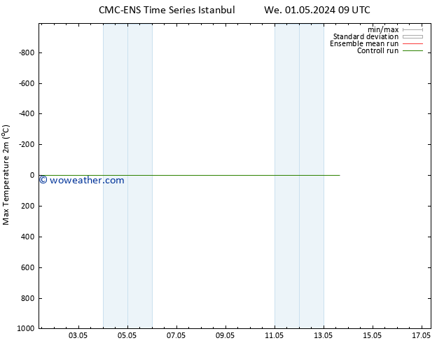 Temperature High (2m) CMC TS We 08.05.2024 09 UTC
