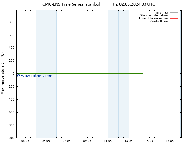 Temperature High (2m) CMC TS Th 02.05.2024 21 UTC