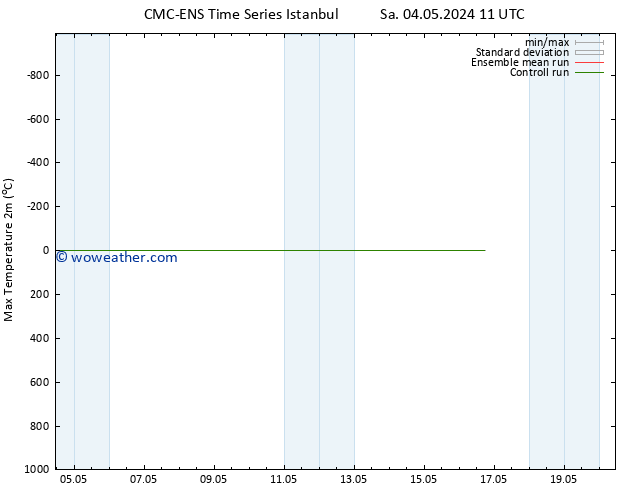 Temperature High (2m) CMC TS We 08.05.2024 23 UTC