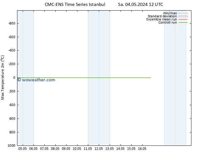 Temperature High (2m) CMC TS Tu 07.05.2024 00 UTC