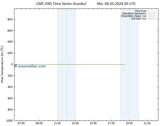 Temperature High (2m) CMC TS Tu 14.05.2024 05 UTC