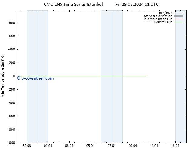Temperature Low (2m) CMC TS Th 04.04.2024 19 UTC