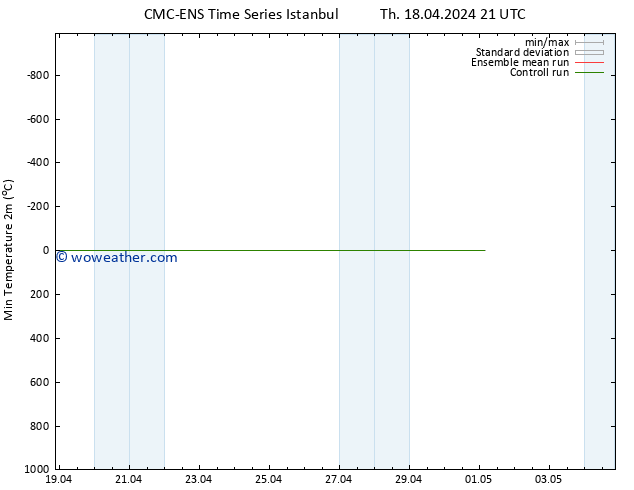 Temperature Low (2m) CMC TS Mo 22.04.2024 21 UTC