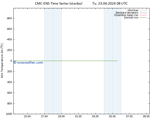 Temperature Low (2m) CMC TS Tu 23.04.2024 20 UTC