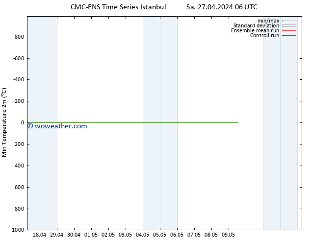 Temperature Low (2m) CMC TS Fr 03.05.2024 18 UTC