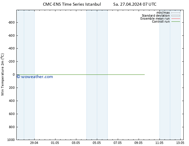Temperature Low (2m) CMC TS Sa 27.04.2024 19 UTC