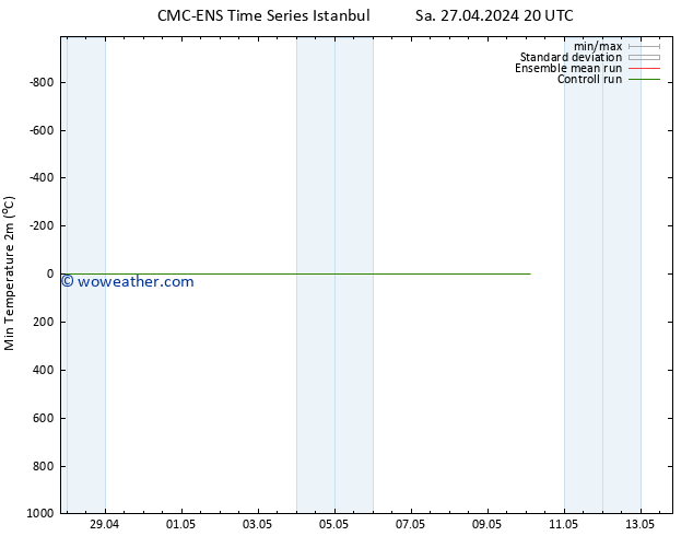 Temperature Low (2m) CMC TS Tu 30.04.2024 08 UTC