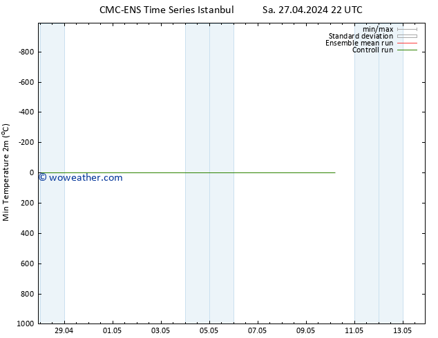 Temperature Low (2m) CMC TS Fr 03.05.2024 22 UTC