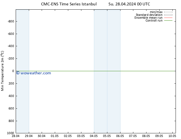 Temperature Low (2m) CMC TS Sa 04.05.2024 18 UTC