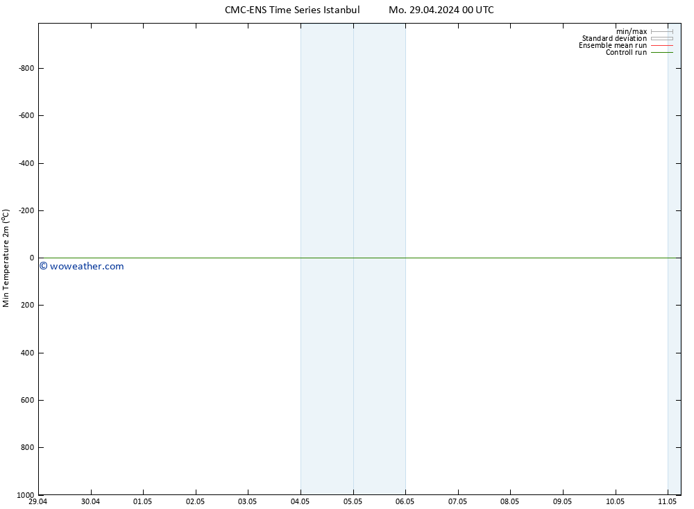 Temperature Low (2m) CMC TS Tu 30.04.2024 00 UTC